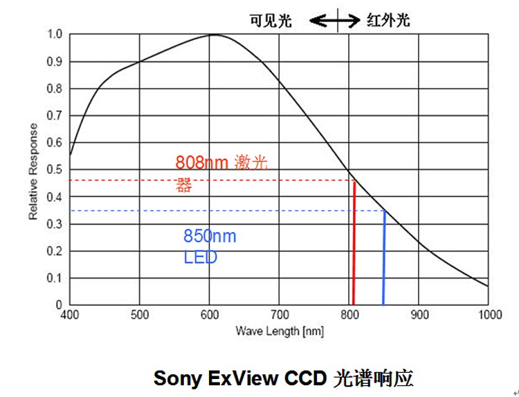 瑞波光電發(fā)布可耐高溫的新型808nm激光芯片