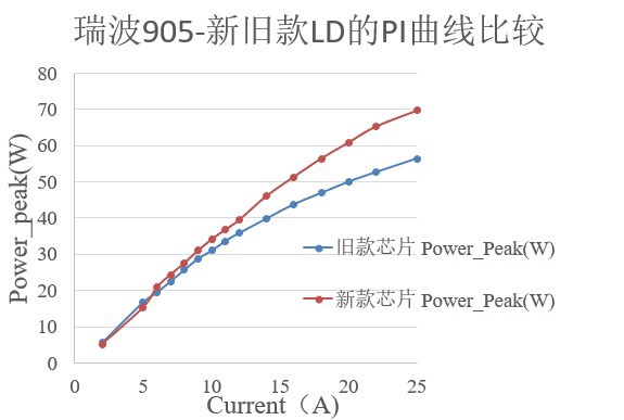 瑞波光電推新一代25W 905nm 脈沖式激光雷達芯片