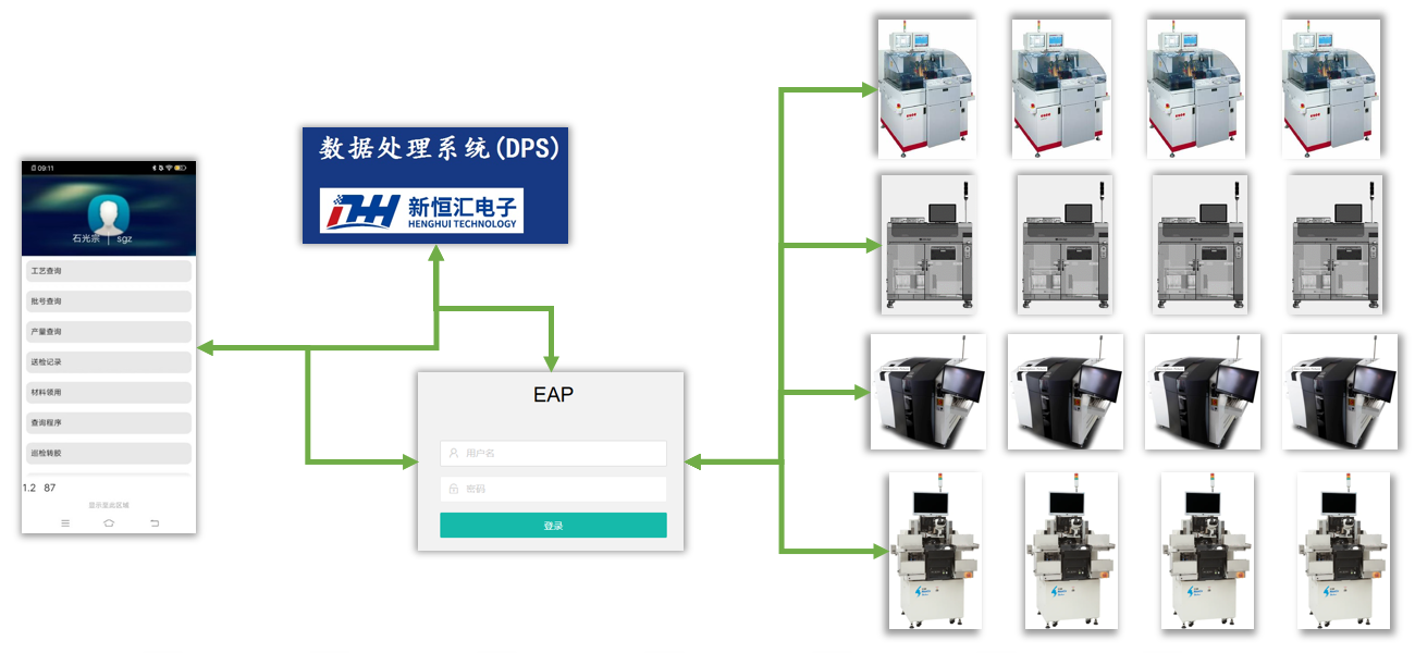 EAP Automatical Control System